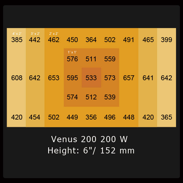 the Venus 200W led Grow light at 4x2 ft, height 152mm, average PPFD 595, most edge 385
