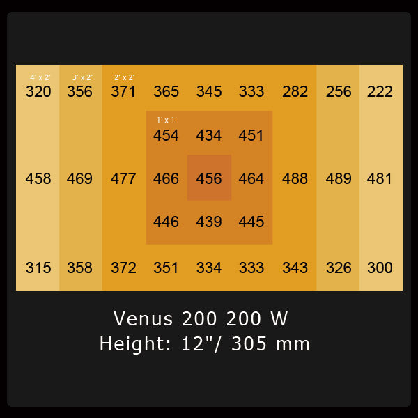 the Venus 200W led Grow light at 4x2 ft, height 305mm, average PPFD 466, most edge 222