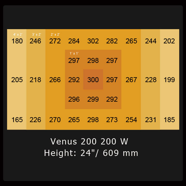 the Venus 200W led Grow light at 4x2 ft, height 609mm, average PPFD 300, most edge 165