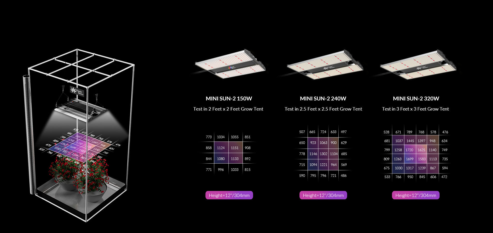 150W Grow Light -ppfd map