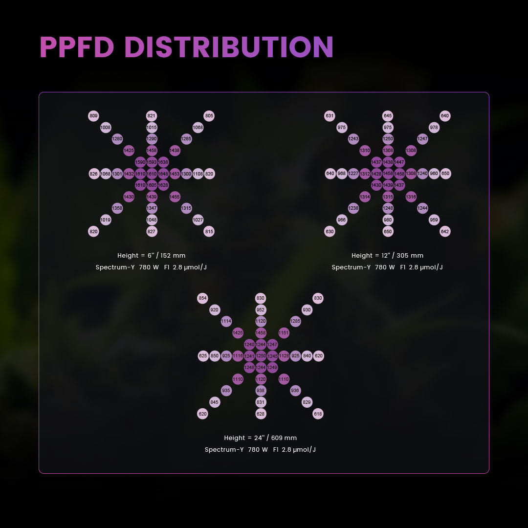 Medic Grow Spectrum Y Full Spectrum 880W Commercial Dimmable UV and IR LED Grow Light – High PPFD And Wireless Connection