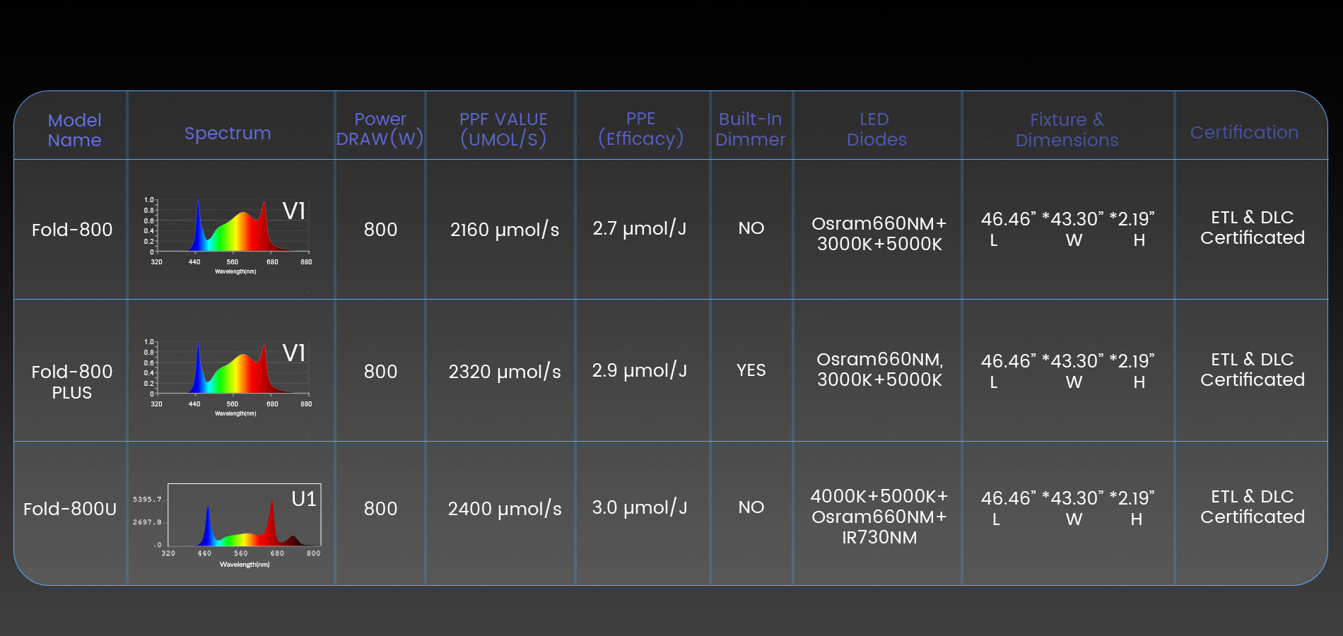 800w for 4x4 Planting